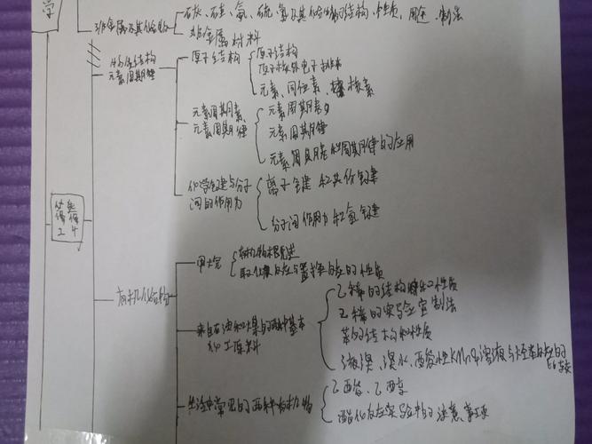 高中化学思维导图