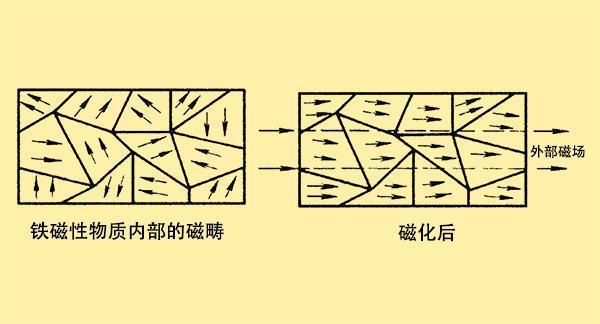 磁铁之间为什么会相互吸引和排斥,其中的科学原理是什么?