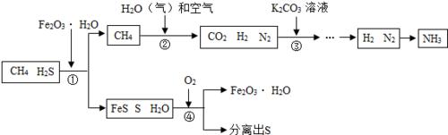 (1)合成氨的原料之一为氮气,该流程中为合成氨提供氮气的物质是