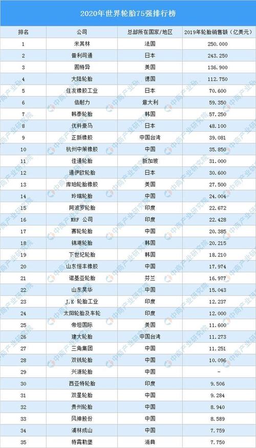 2020年世界轮胎75强排行榜
