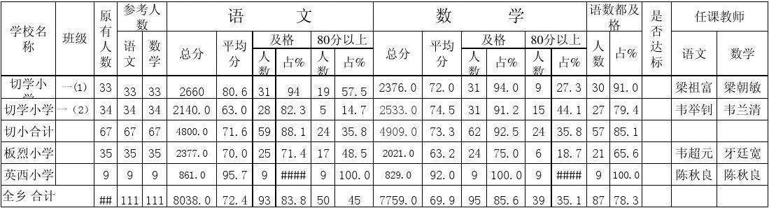 一年级期末成绩统计表