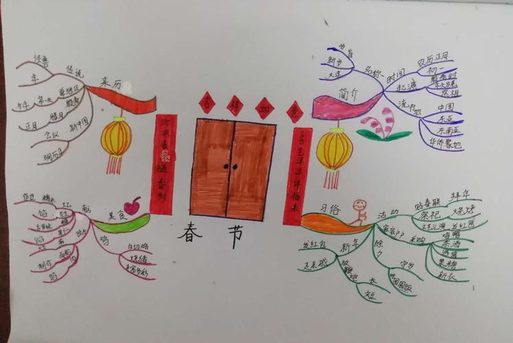 巧用思维导图,弘扬传统节日——六下二单元《口语交际