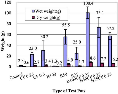 figure    weight of komatsuna plants in the basic
