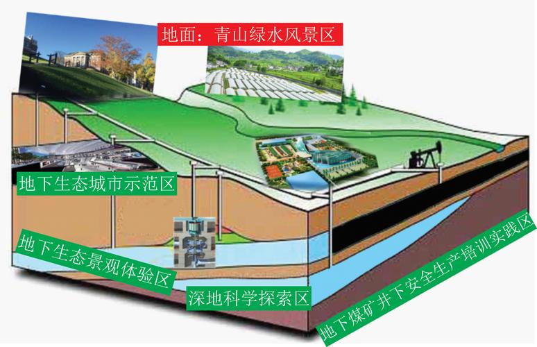 关停矿井地下空间开发利用构想