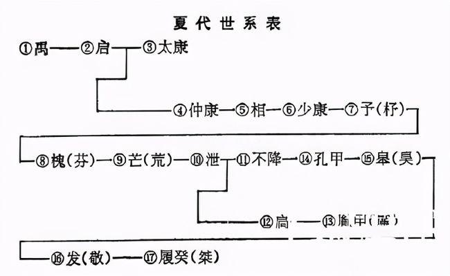 《夏朝》皇帝列表,带你感受夏朝历经17个王朝的历史发展