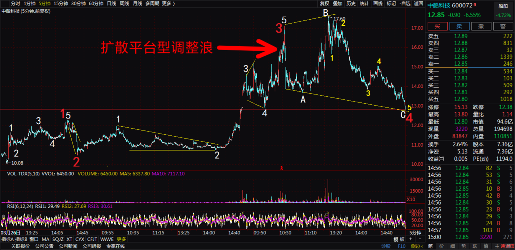 中船科技此轮调整是335扩散平台型调整浪,而调整已经接近结束,目前