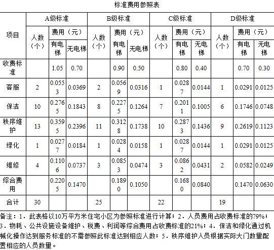 刚刚,蚌埠最新物业费定价标准出炉!最贵不超过2.04元