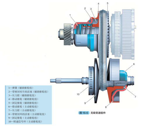 cvt无级变速器的组成及工作原理图解