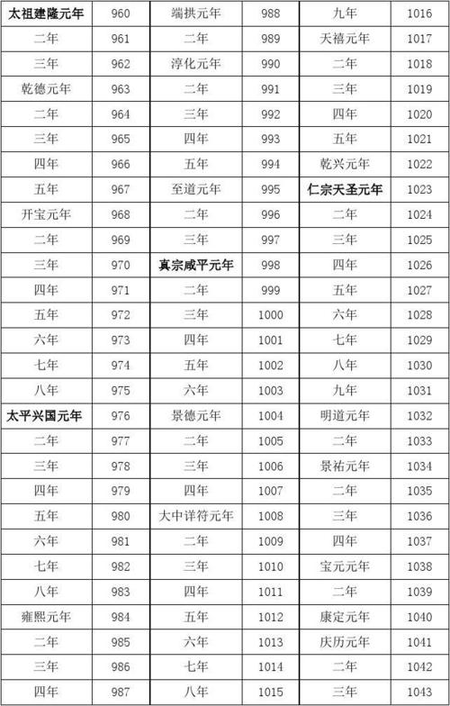 宋代年号与公元纪年对照表