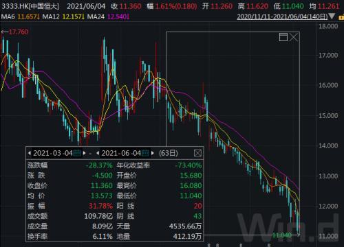 招保万金恒大等龙头地产股持续下跌,行业融资收紧了?