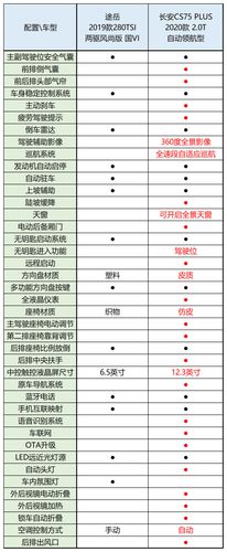 15万预算买suvcs75plus和大众途岳选谁最划算