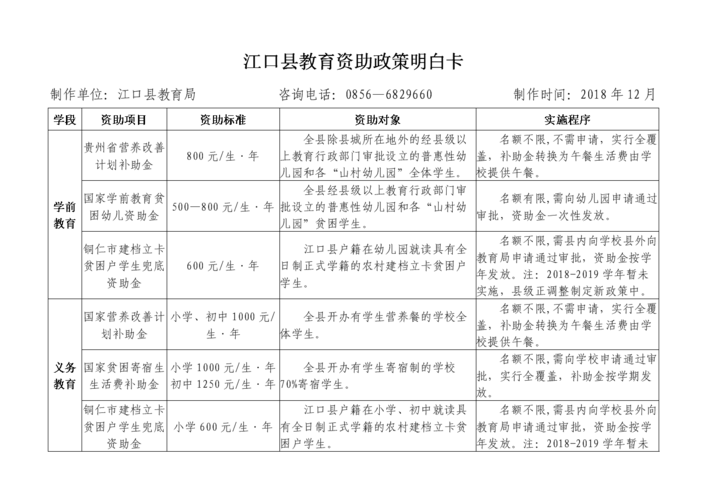江口县教育资助政策明白卡.doc