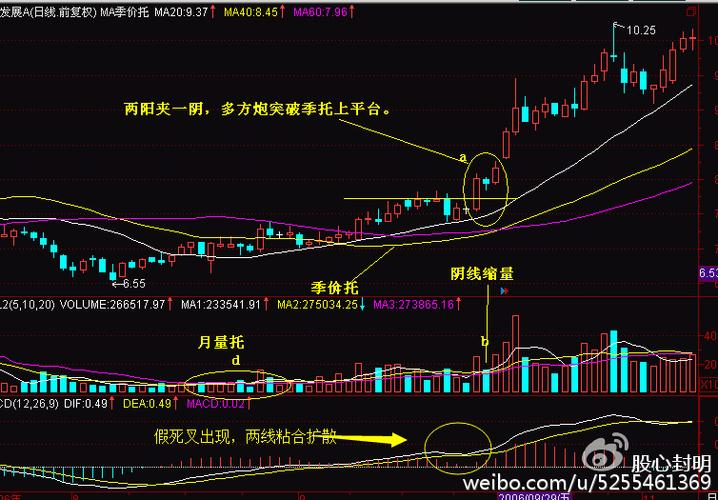 2 ,   中间阴线,缩量下跌.