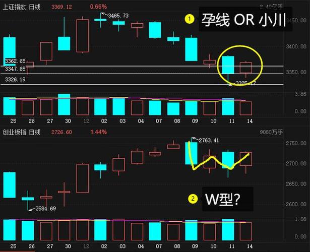 周一孕线是不是技术性止跌了