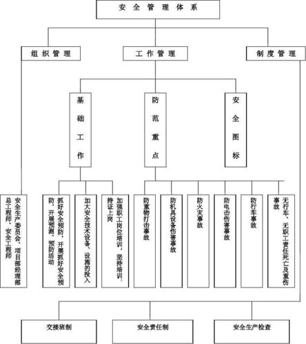 安全管理体系框图