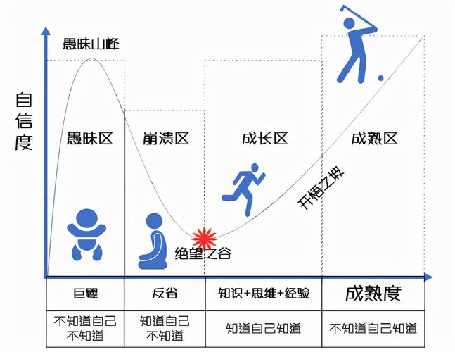 相比于宁宁处在达克效应的"愚昧山峰",知道真相后的周文犬,来到了"