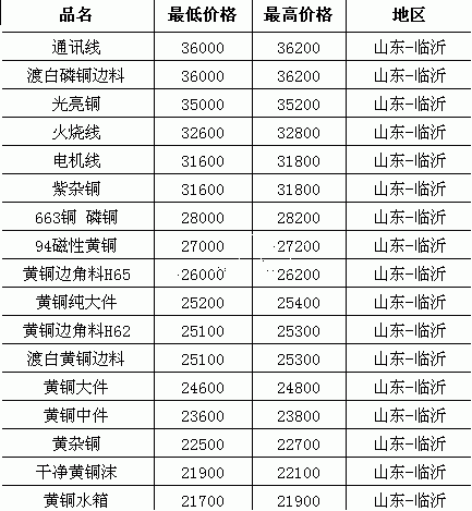 山东废铜价格(5月26日)