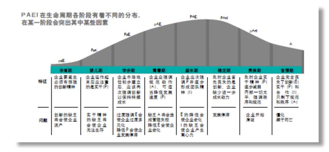 企业生命周期理论的几个基本原理