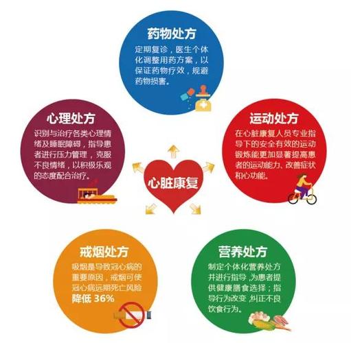 心脏康复五大处方