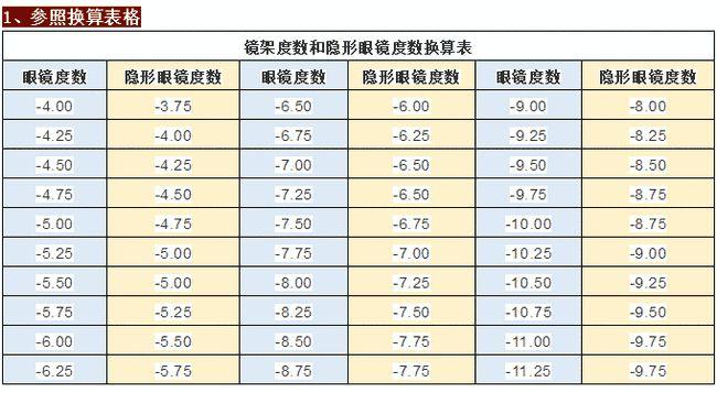 度数换算法(球柱镜转换与隐形换算)