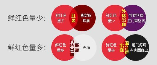 我院的医生指出:便血的病因中,痔疮占了主要部分,但不代表其他疾病