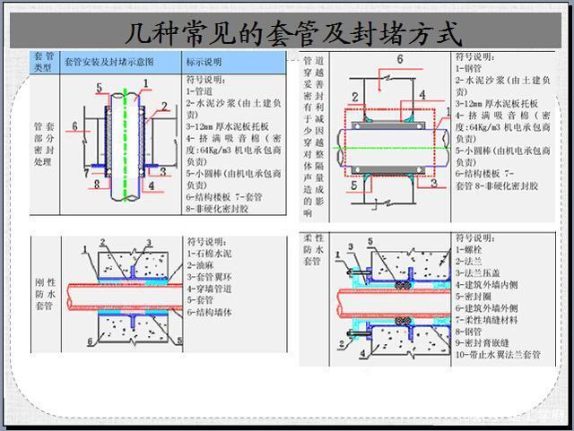 几种常见的套管及封堵方式