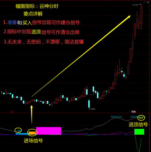 通达信指标准确率有哪些分享