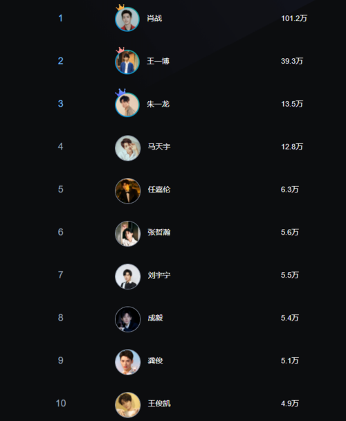 2021百度男明星送花榜最新榜单附投票入口