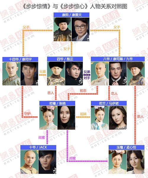 作为《步步惊心》的续集,《步步惊情》巧妙地借用了前者的人物关系