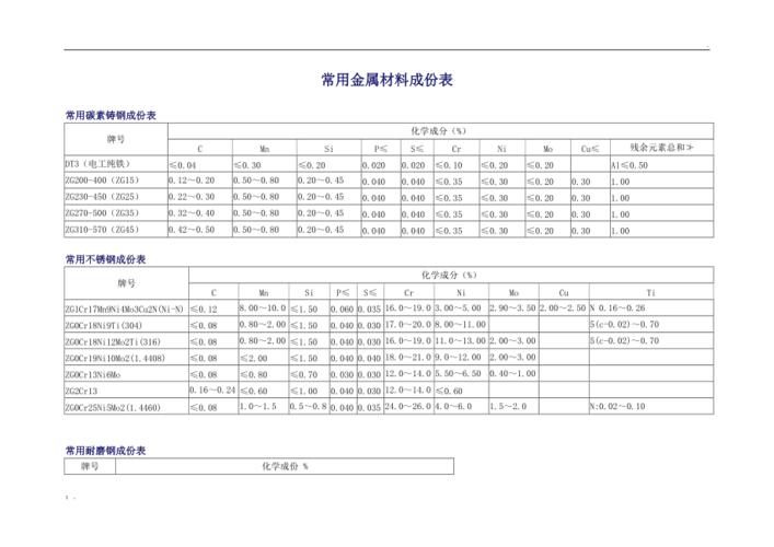 常用金属材料成份表