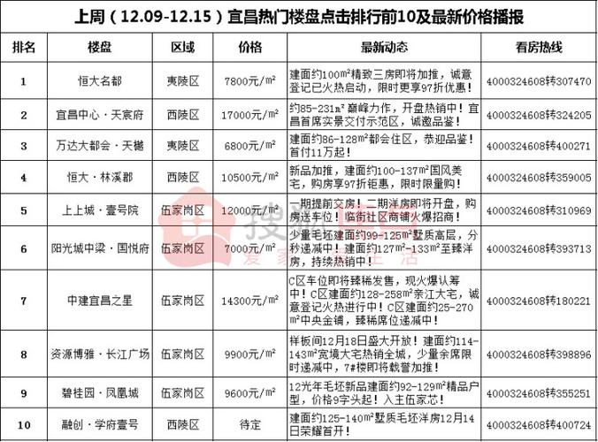 上周宜昌楼盘点击排行前10长江广场样板间12月18日开放