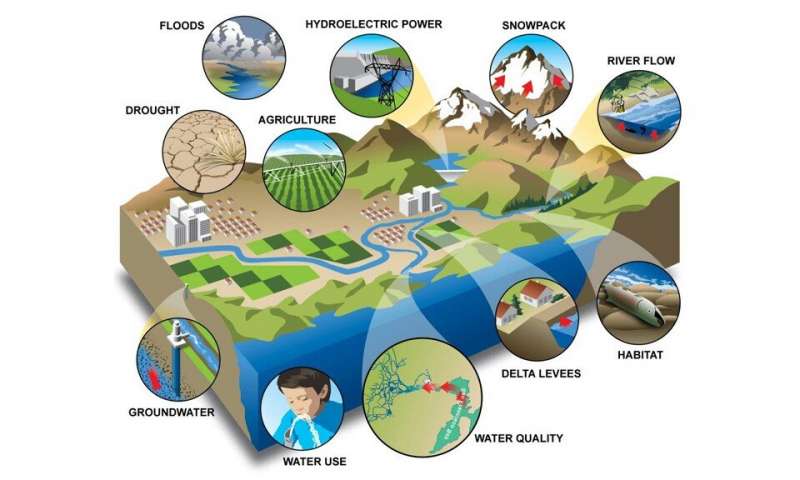 指导政策决策的水文模拟模型难以解释