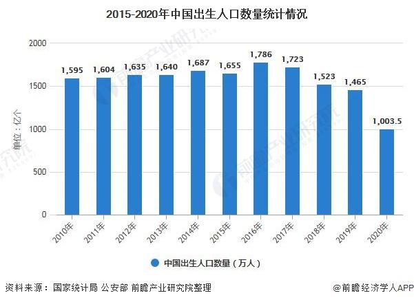 2015-2020年中国出生人口数量统计情况