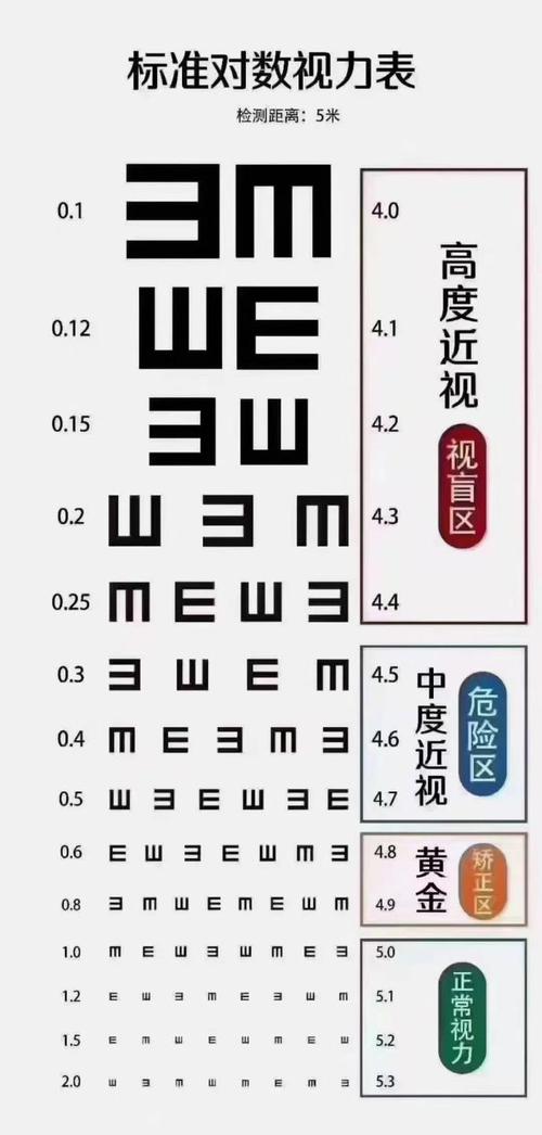 孩子近视了300度和600度有什么区别