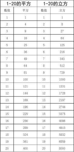 1-20的平方及立方