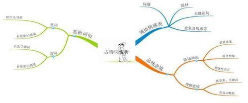 诗词的思维导图