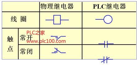 物理继电器与欧姆龙plc继电器的符号及控制梯形图比较