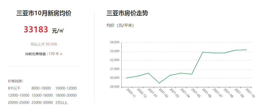 三亚房价最便宜的地方在哪里楼市整体价格涨or降