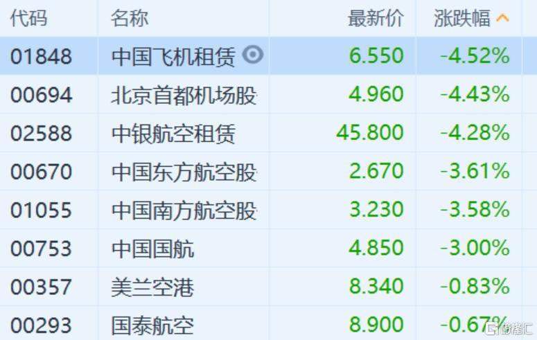 航空服务继续表现颓势,中国飞机租赁跌4.52,国内四大航跌幅均超3%.