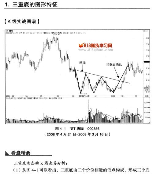 三重底的图形特征_k线形态操练_818期货学习网