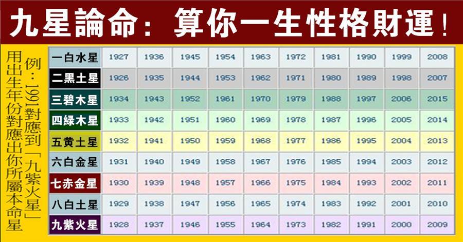 九星论命:算你一生性格运势,很简单,查查看!