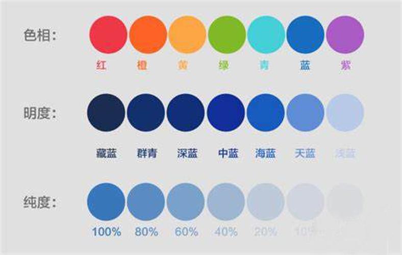 色彩的三要素:色相,明度,纯度