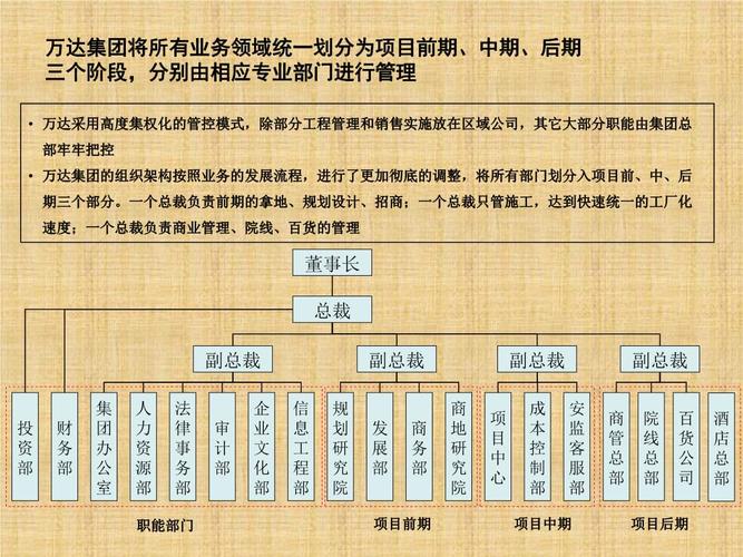 万达的组织结构-最新精编版课件.ppt 10页