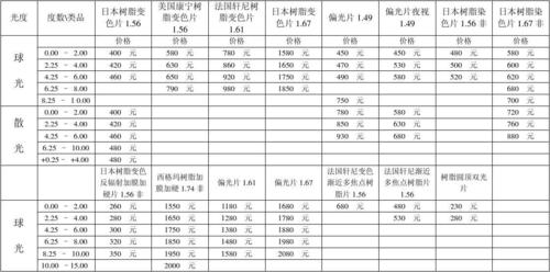 镜片价格表