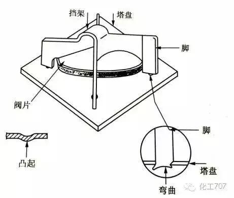 精馏干货26浮阀塔板的不同类型及工作原理请收好