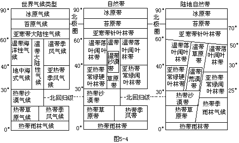 世界气候类型简图,洋流简图