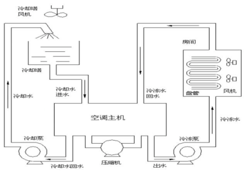 中央空调节能原理