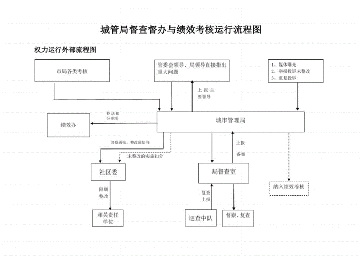 城管局督查督办与绩效考核运行流程图.pdf 2页