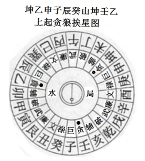 (b) 双山坤壬乙三合九星诀
