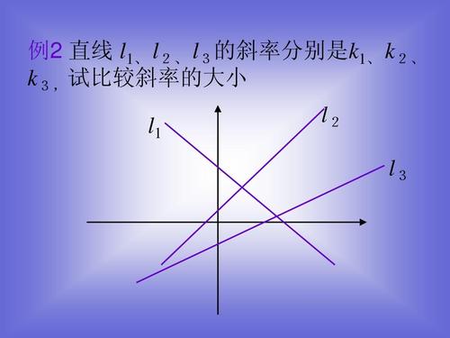 例2 直线 l1, l2, l3的斜率分别是k1, k2, k3,试比较斜率的大小 l1